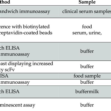 Representative Immunological Based Methods Of Bont Detection And Their