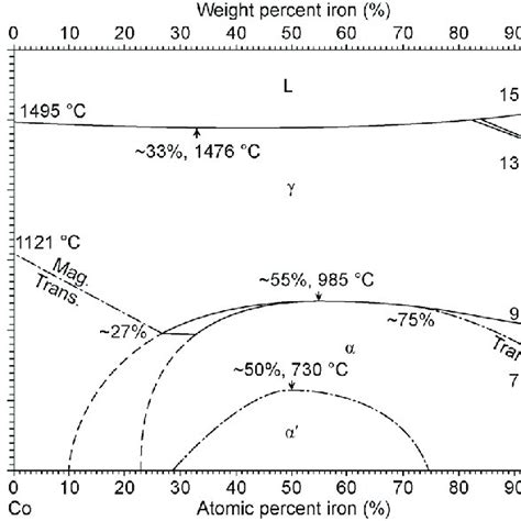 Fe Co Ni Ternary Phase Diagram At C Mapped By Highthroughput