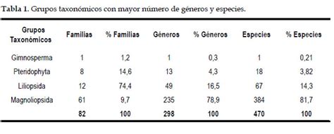 Cuántas especies de plantas hay en el Perú ECODUO