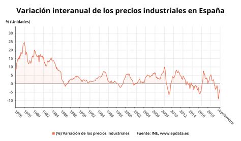 Evolución de los precios industriales en septiembre en gráficos