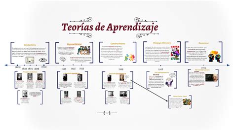 Linea De Tiempo Teorias Del Aprendizaje Nbkomputer