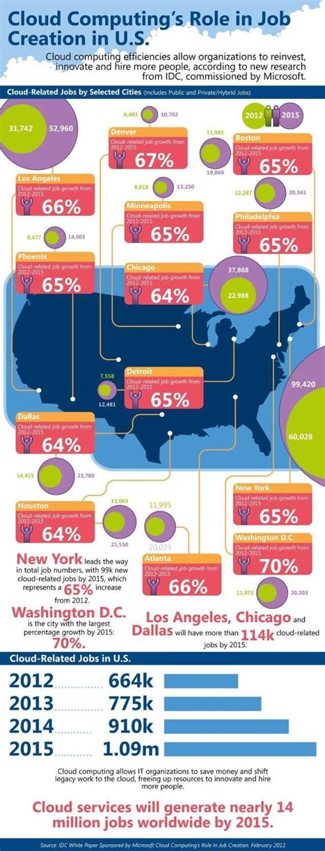 Cloud Computings Role In Job Creation In U S Infographic Cloud