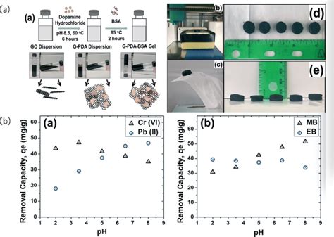 Synthesis Of Few Layer 3D Graphene Foam A Schematic Of The Preparation