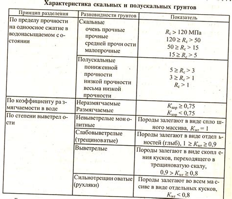 Классификация грунтов в строительстве