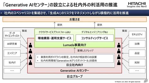 日立、生成ai専門組織を新設 社内業務やlumada事業に活用 Zdnet Japan