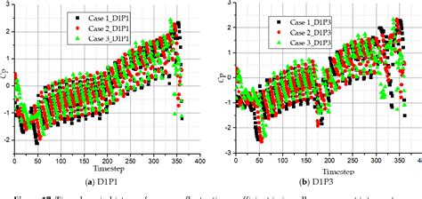 Figure 17 From Numerical Delineation Of 3D Unsteady Flow Fields In Side