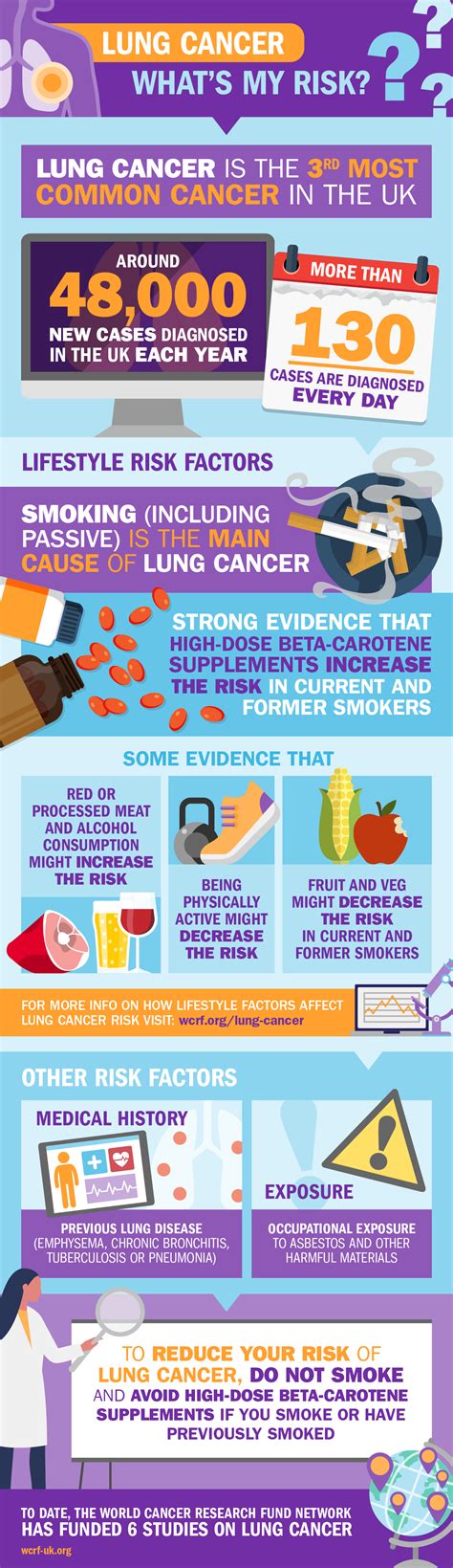 Lung Cancer Types Of Cancer World Cancer Research Fund Uk