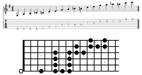 Guitar Fretboard Diagram Tweaks Musescore