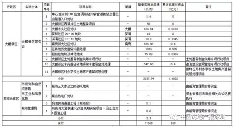 官宣！深圳2019年城市更新和土地整备计划出炉 附名单）规划