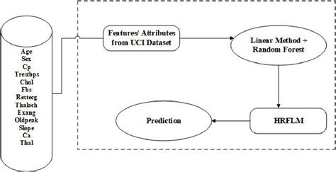 Figure 6 From Effective Heart Disease Prediction Using Hybrid Machine