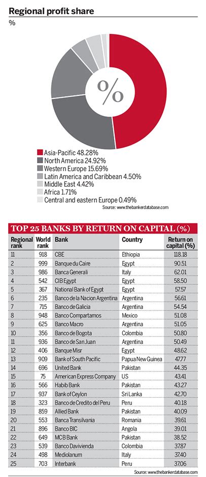 Top 1000 World Banks North America And Western Europe Close Profits