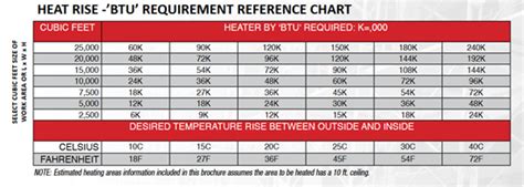 Heating Btu Chart