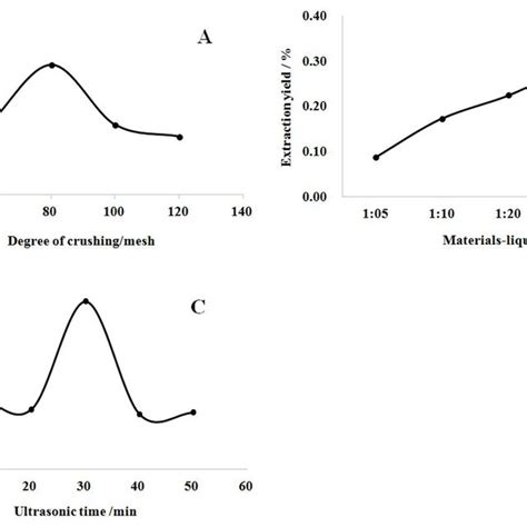 Single Factor Experiment Of Polysaccharides Isolation From Galla Download Scientific Diagram