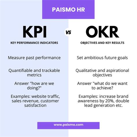 Kpi Vs Okr Whats The Difference Kpis Key Performance Indicators