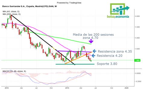 Acciones Santander Cuando Se Pueden Confiar En Ellas Bolsayeconomia