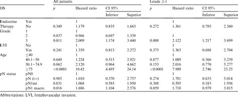 Multivariate Cox regression analysis of overall survival in all ... 