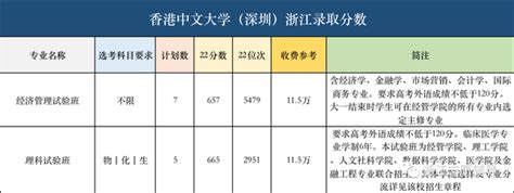 香港中文大学和香港城市大学浙江录取分数 知乎