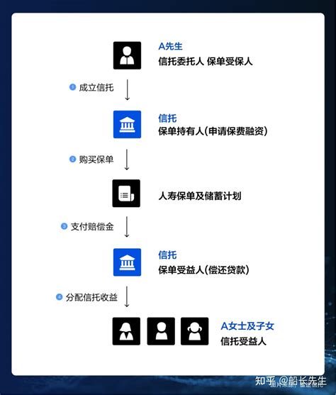 如何实现有效的资产保护与财富传承？——家族信托保险融资案例分享！ 知乎