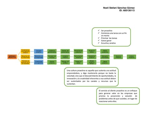 Gerencia Proactiva Noeli Stefani Sánchez Gómez ID A GERENCIA