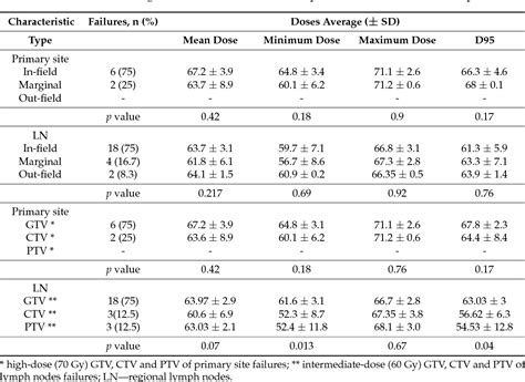 Figure From Use Of F Fdg Pet Ct Imaging For Radiotherapy Target