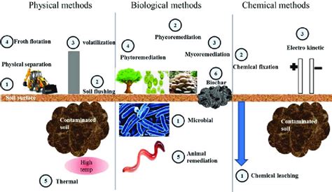 Comparison Of Physical Biological And Chemical Methods Of Soil