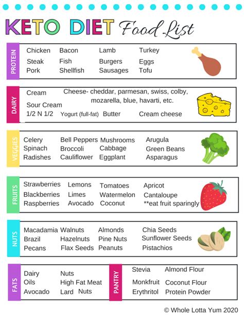 Keto Grocery List Printable