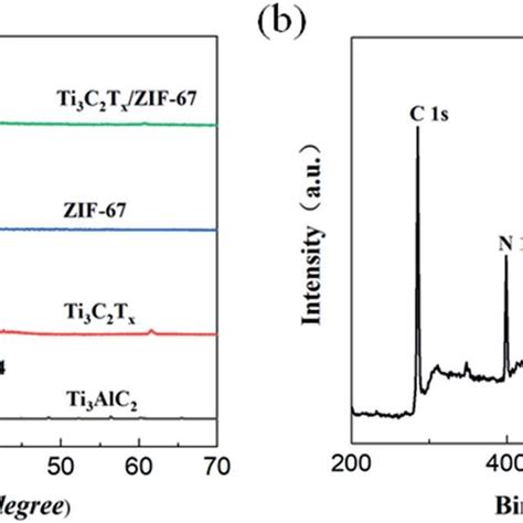 A Xrd Patterns Of Ti Alc Ti C T X Zif And Ti C T X