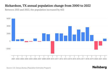 Richardson, TX Population by Year - 2023 Statistics, Facts & Trends ...