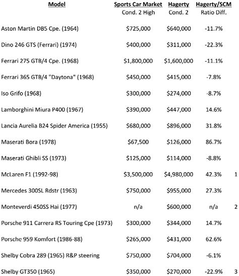 Comparing Two Classic Car Price Guides - Why Such A Big Difference ...