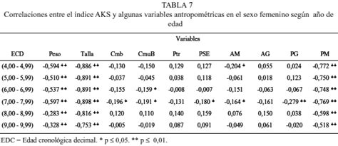 Indice De Sustancia Activa Aks Distribución Percentilar En Edades