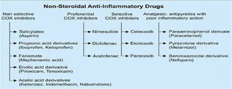 Aw2 Analgesic Drugs 1 Background Simple Analgesia Flashcards Quizlet