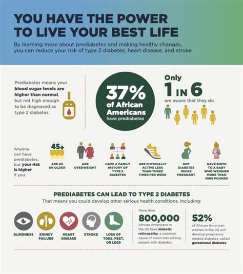 Cdc Diabetes Infographics