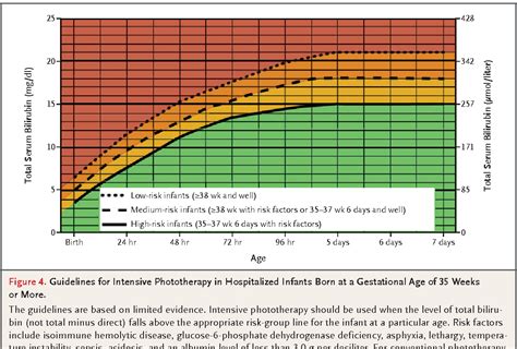 Neonatal Jaundice Phototherapy