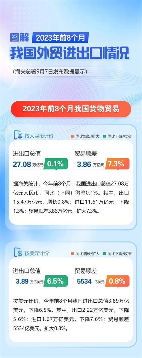 海关总署：2023年前8个月进出口基本持平 8月份进出口环比增39 互联网数据资讯网 199it 中文互联网数据研究资讯中心 199it