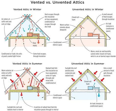 Vented Vs Unvented Attics A Consumer Resource For Home Energy