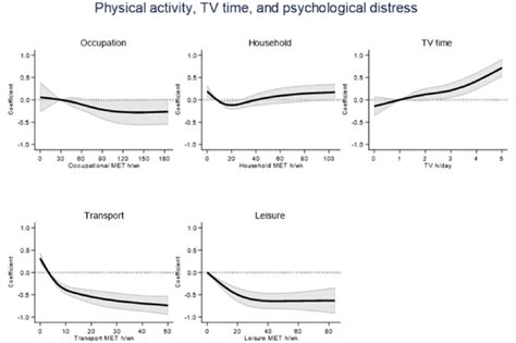 Dose Response Relations For Physical Activity Domains And Television