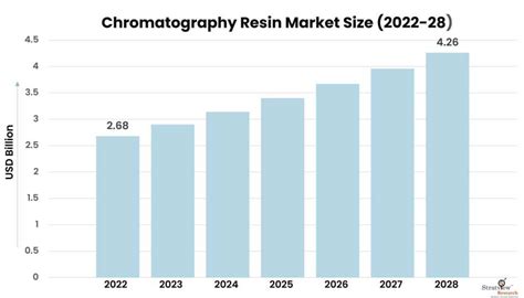 Chromatography Resin Market Size Share Growth Analysis