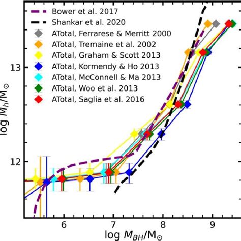 M H M Bh Relations We Apply Seven M Bh σ Relations From The Download Scientific Diagram