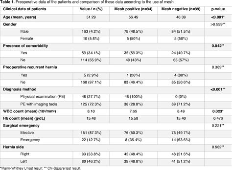 Table 1 From Single Side Open Groin Hernia Repair With Mesh Or Without