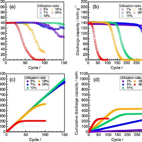 Discharge Capacities Against Cycle Numbers And Charge Discharge Curves