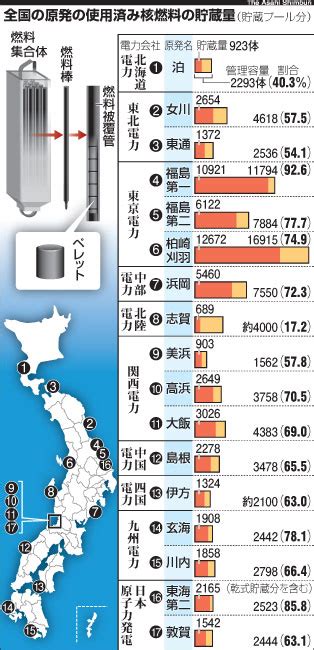 （朝日新聞社）：全国の原発の使用済み核燃料の貯蔵量＝2011年6月26日朝刊 図解・東電福島第一原発事故と市民生活への