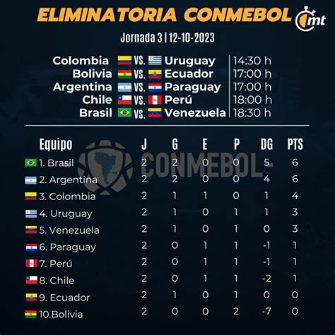 Eliminatorias Conmebol Cuándo Y Dónde Ver Juegos En México