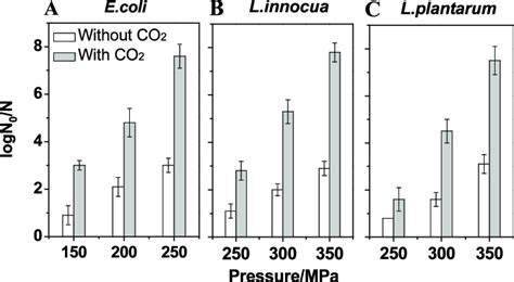 Inactivation Of E Coli L Innocua And L Plantarum By Hhp White Or