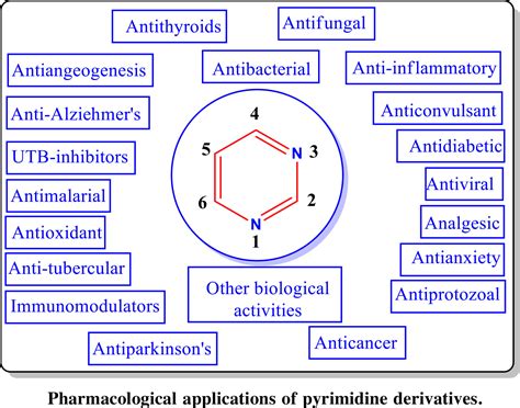 Diverse Pharmacological Potential Of Various Substituted Pyrimidine