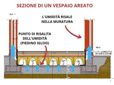 Umidit Di Risalita Quali Sono Le Cause E Come Eliminarla Soluzione