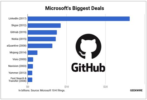 Microsofts 2019 Acquisition Spree 20 Deals Totaling 91b Led By