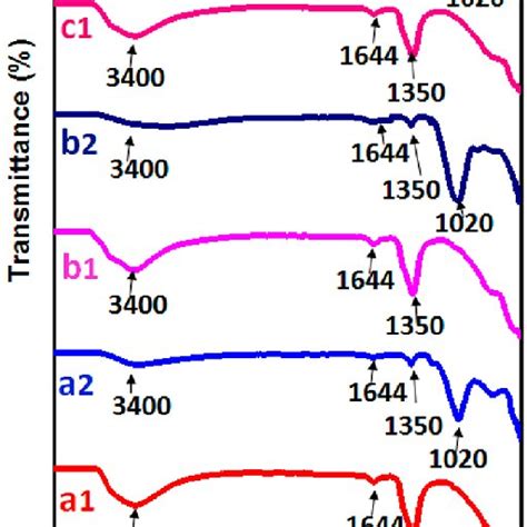 FTIR Spectra Of The Synthesized A1 N Zn Al LDH B1 N Mg Al LDH And