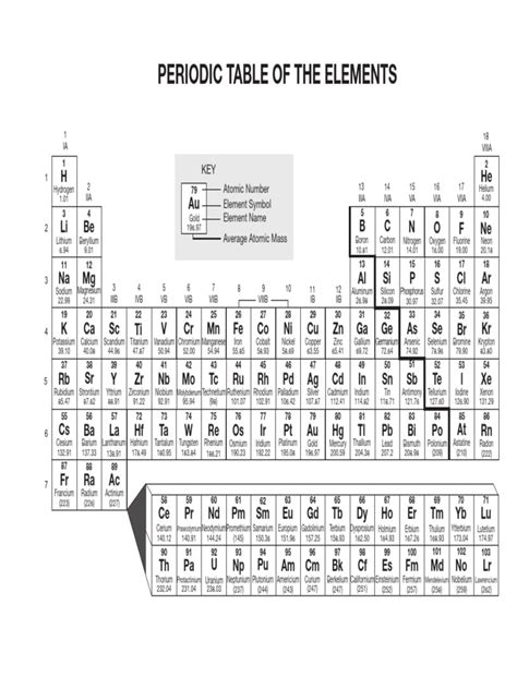 periodic table  periodic table chemical elements