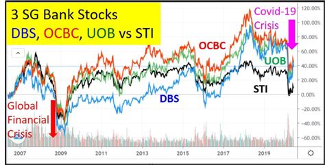 singapore banking  finance stocks ein