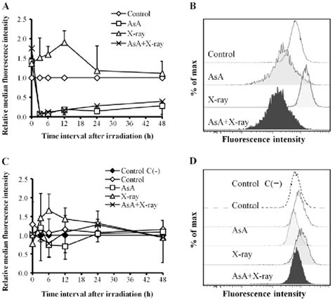 Kinetics Of Intracellular ROS Production Analyzed By Flow Cytometry